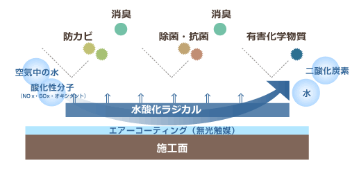 甲醛治理技术
