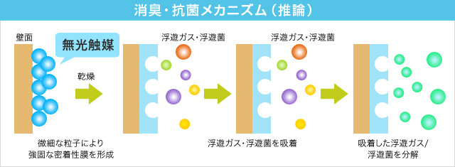除甲醛原理讲解
